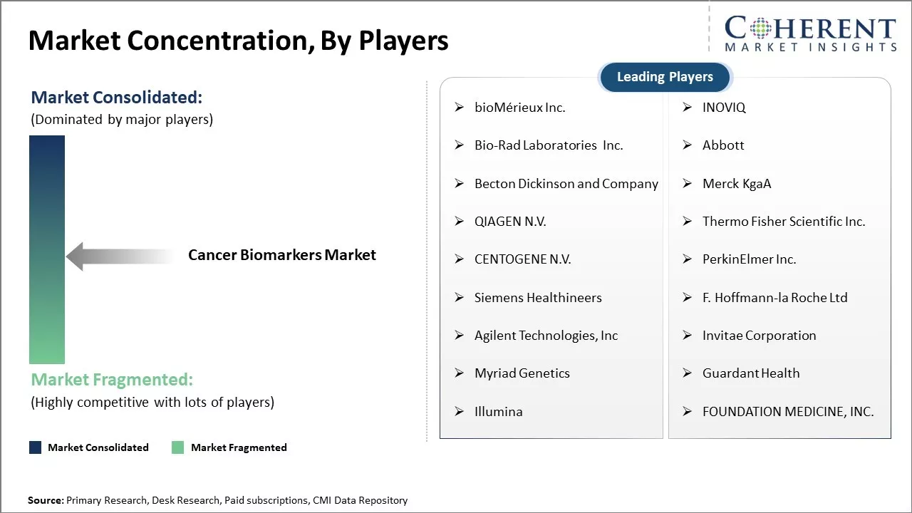 Cancer Biomarkers Market Concentration By Players